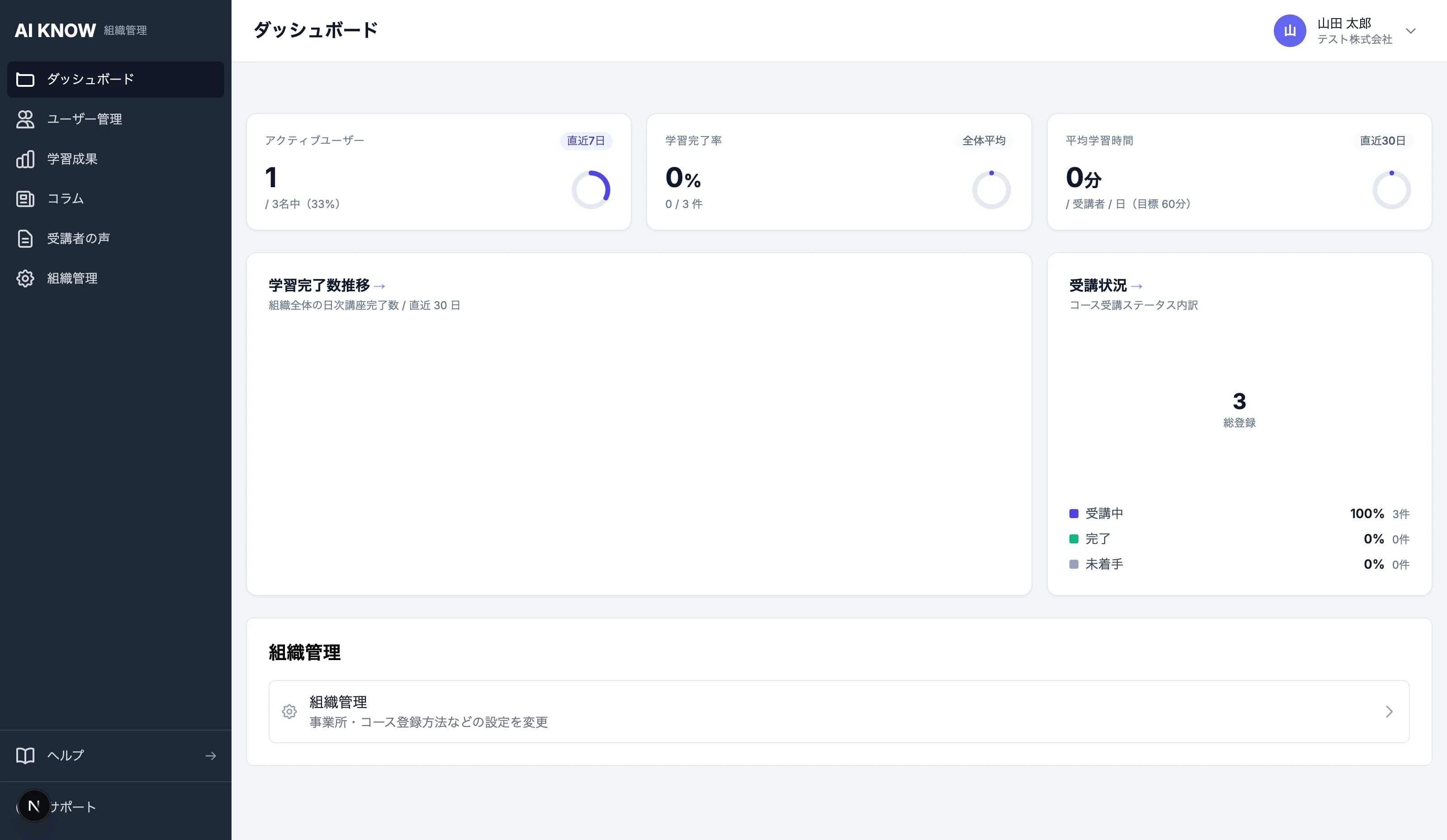 組織管理者ダッシュボード：KPIとチャートが並んだ画面